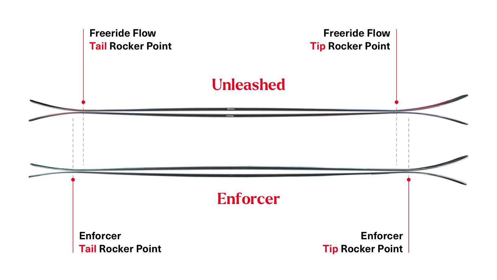 Freeride Flow Shape